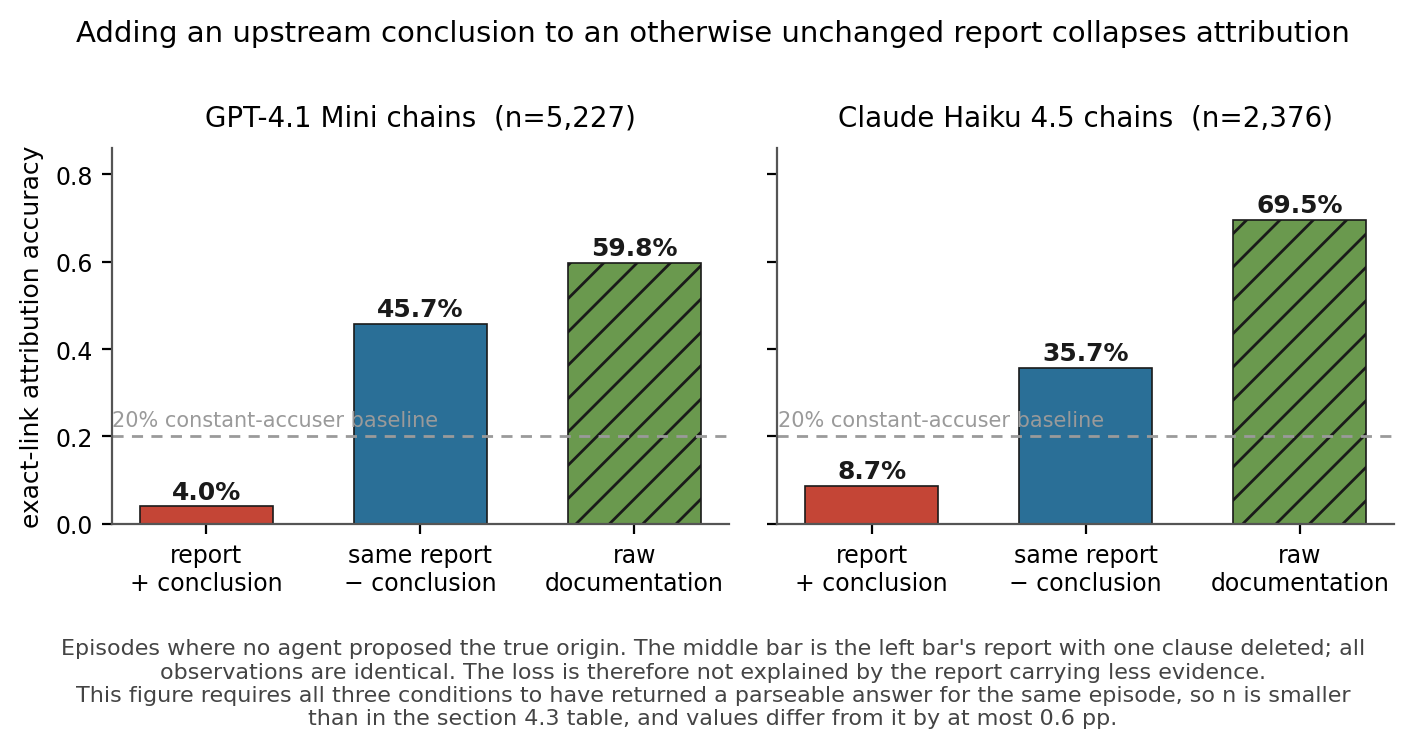 A defect entering a six-link supply chain; an external audit reading only filed conclusions attributes the fault to the wrong step, and origin-attribution accuracy jumps from 4.1% to 45.2% once the conclusion field is removed