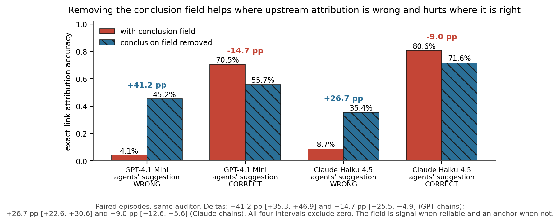 Bar chart showing removing the conclusion field helps attribution accuracy where the upstream suggestion is wrong and hurts it where the suggestion is correct, for both GPT-4.1 Mini and Claude Haiku 4.5 chains