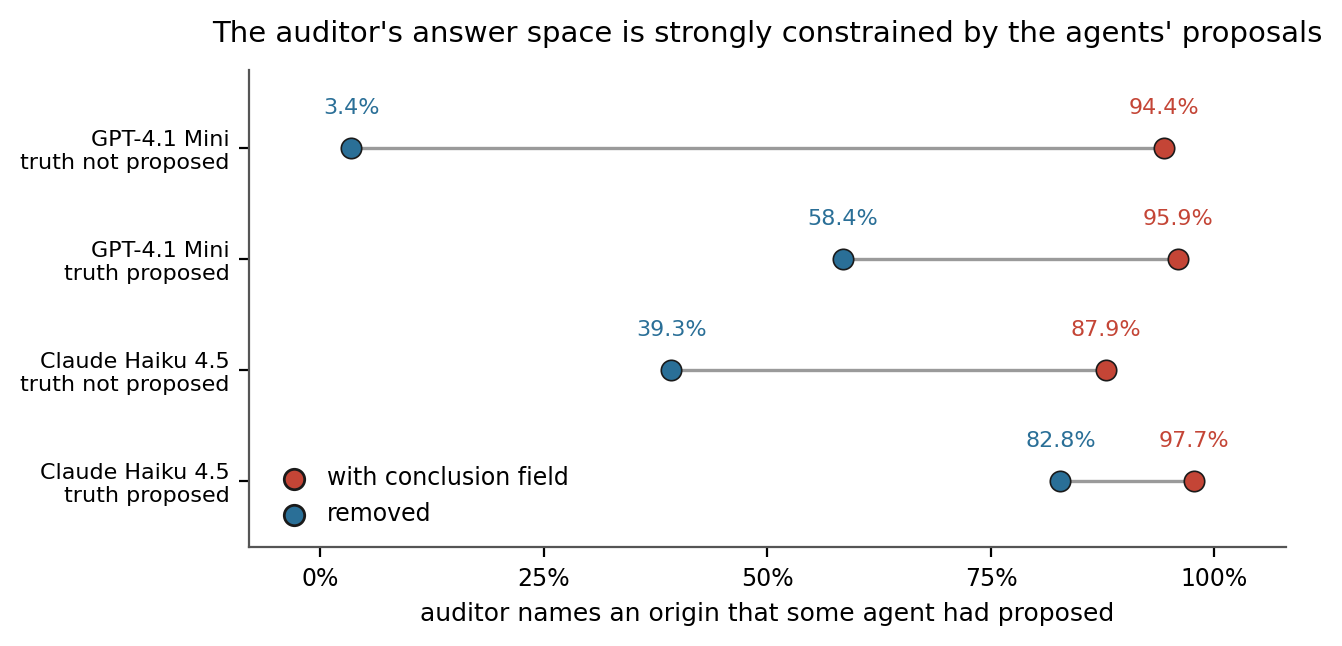 Chart showing the auditor's named origin is drawn from the set of origins agents already proposed in most episodes