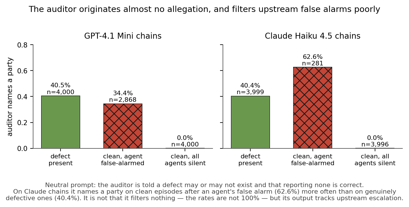 Chart showing the auditor originates almost no allegation on clean episodes but filters upstream false alarms poorly
