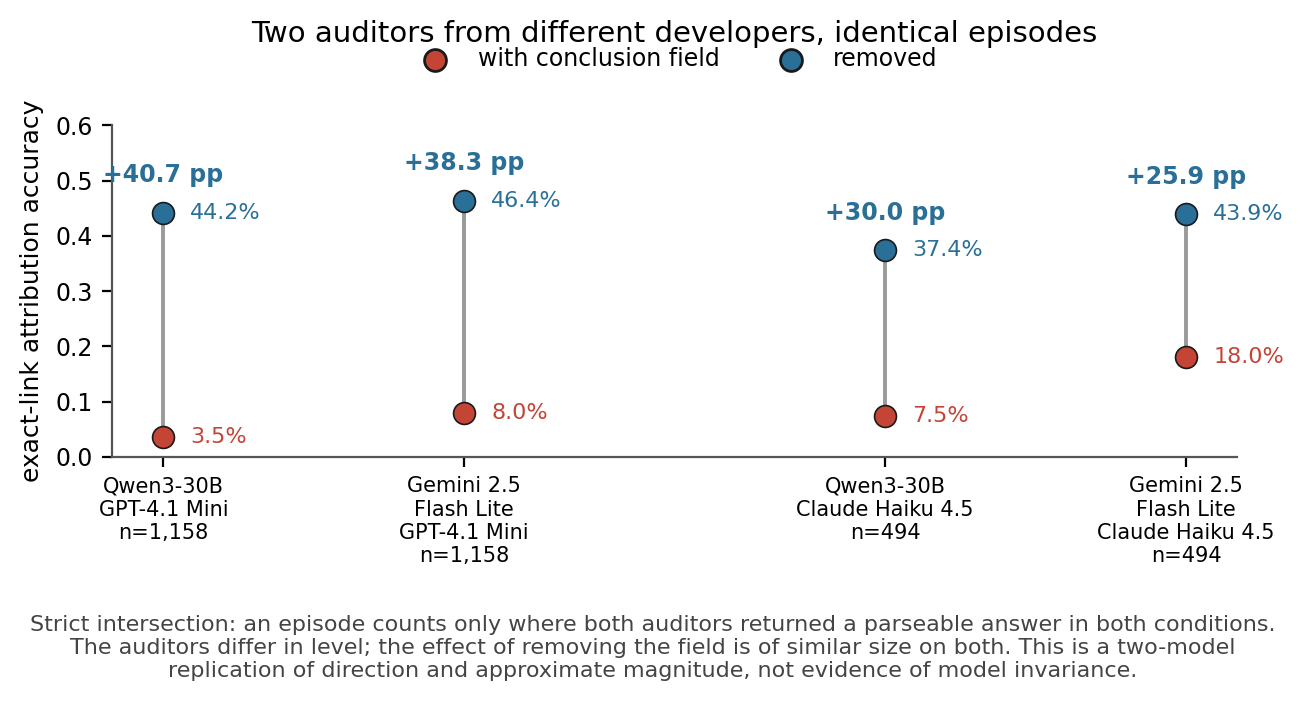 Dot plot showing the same trade-off replicating in magnitude and direction across two auditors from different developers