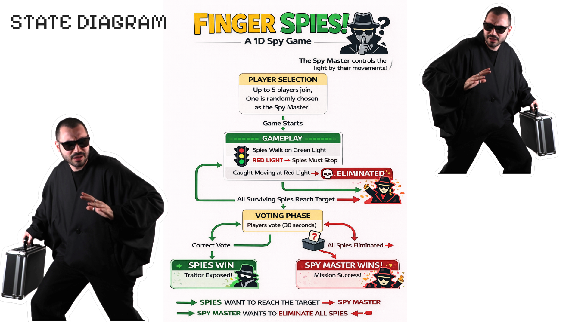 Rules diagram for Finger Spies
