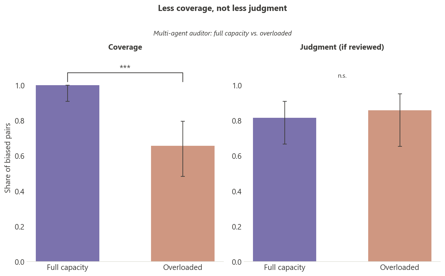 Chart showing coverage collapsing under audit load while judgment quality on reviewed cases stays flat