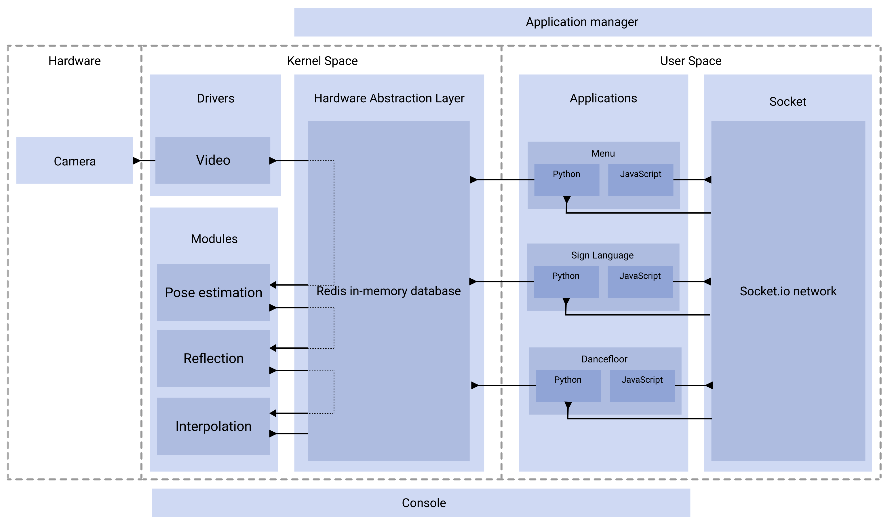 Architecture diagram for Second Self